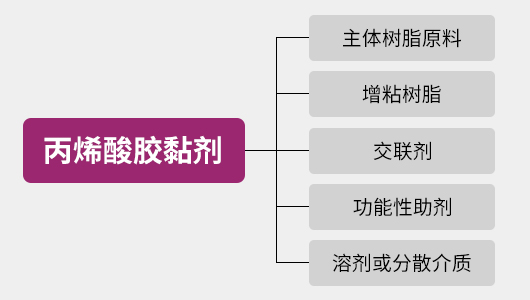 6899532694089.jpg 丙烯酸胶黏剂成分.jpg